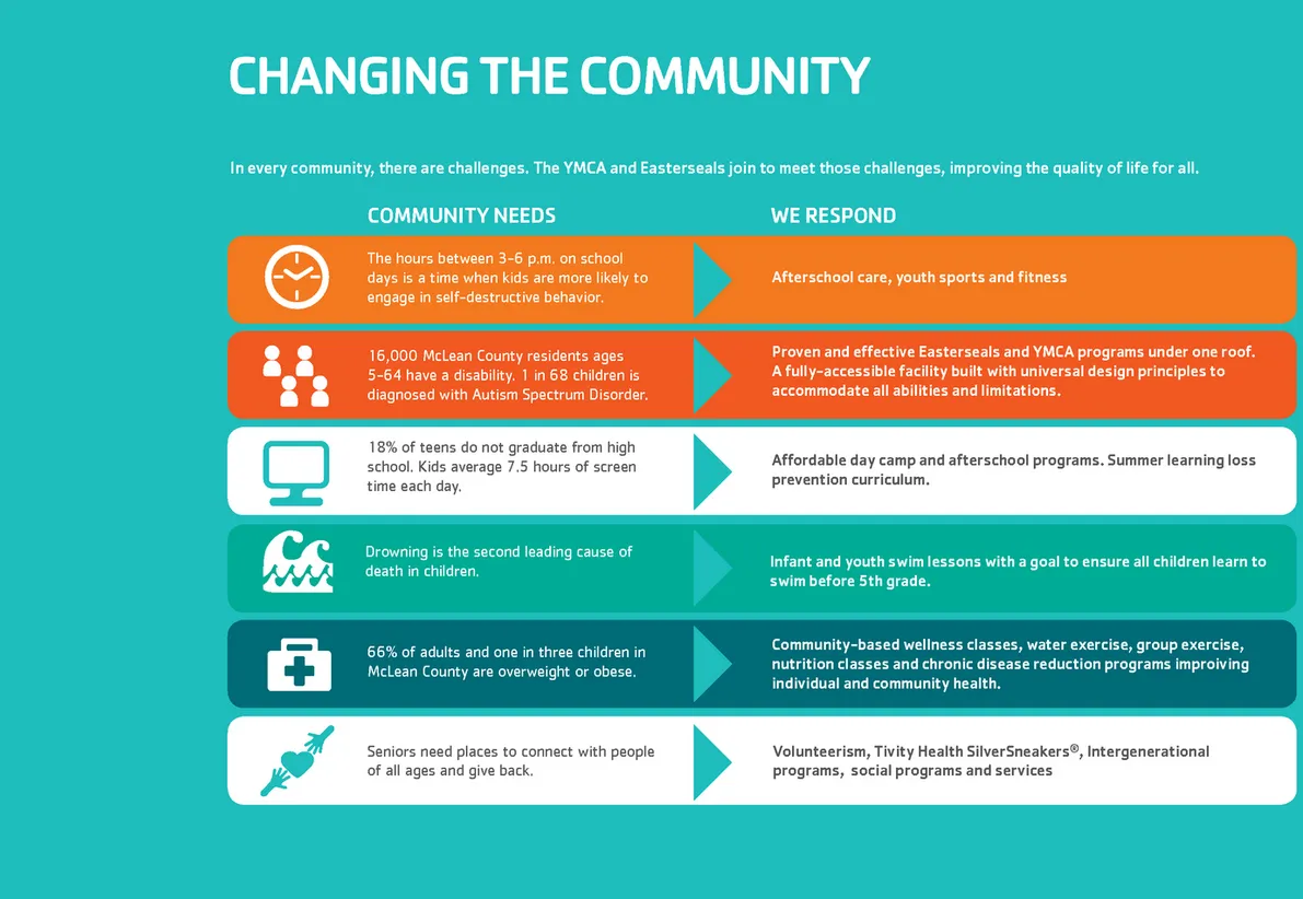An infographic detailing what the YMCA provides to the community.